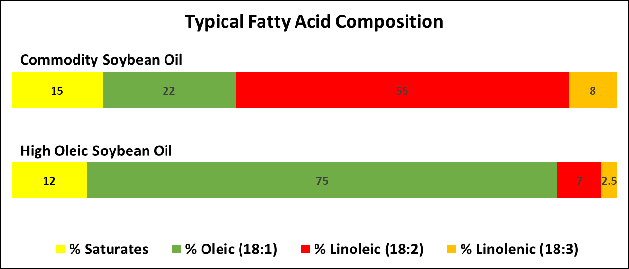 Higholeic soybeans A protein consideration for lactating dairy cattle